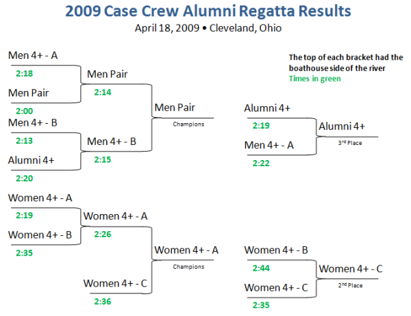 Alumni Regatta Results