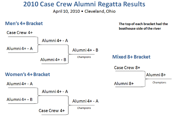 Alumni Regatta Results